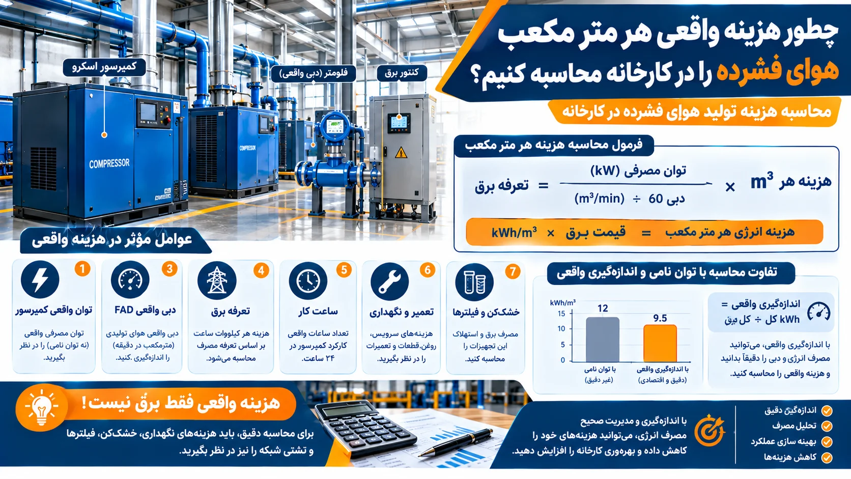  چطور هزینه واقعی هر متر مکعب هوای فشرده را در کارخانه محاسبه کنیم؟