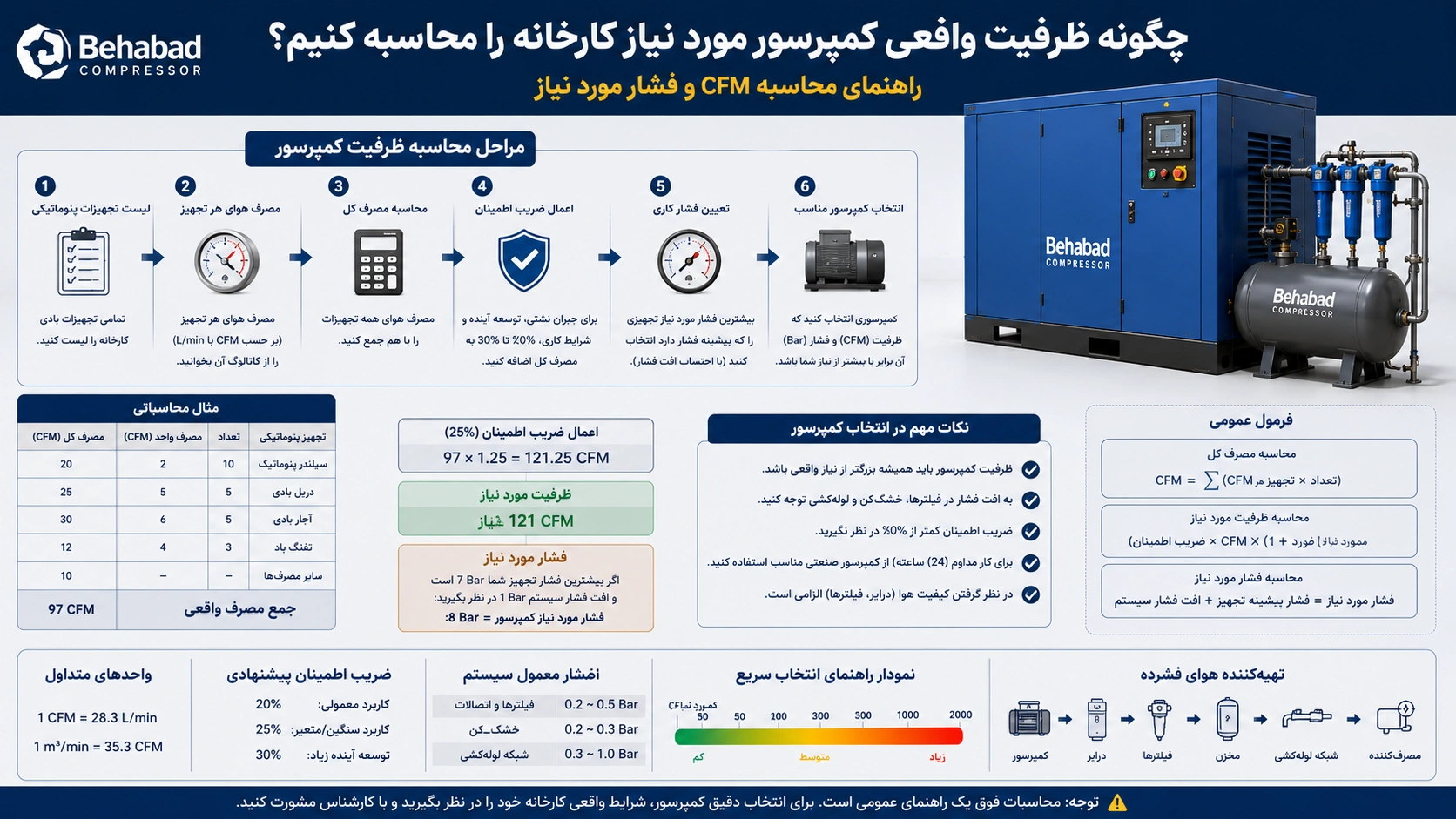 محاسبه ظرفیت کمپرسور کارخانه